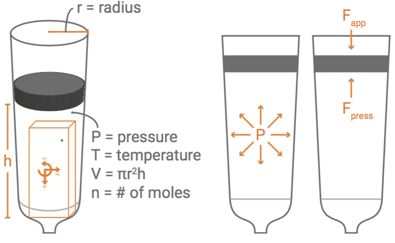 pressure volume experiment